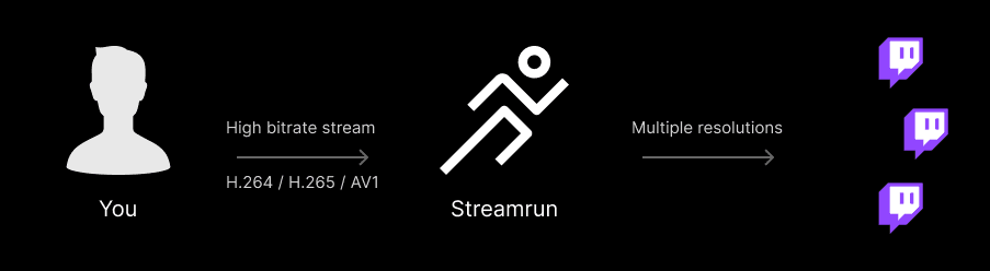 Twitch Enhanced Broadcasting - Streamrun docs
