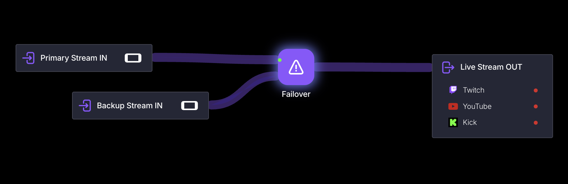 Automatic failover